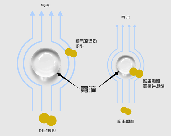干霧抑塵系統(tǒng)